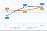 2019年度全国三级公立医院绩效考核通报