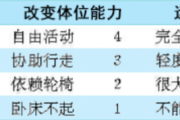 Norton压疮危险度评估量表