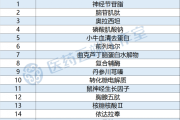 国家重点监控药品目录调整意见稿