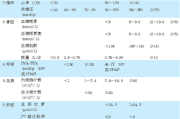 Logistic 器官功能障碍评分（LODS）