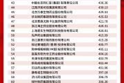 2022年医药工业综合竞争力百强榜发布! 2022年医药工业综合竞争力百强榜发布!