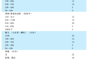 Cooney腕关节评分（改良Green和O’Brien腕关节评分）