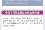 中国恶性肿瘤流行病学数据