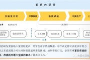 新药研发流程及研发项目管理时间轴 新药研发流程及研发项目管理时间轴