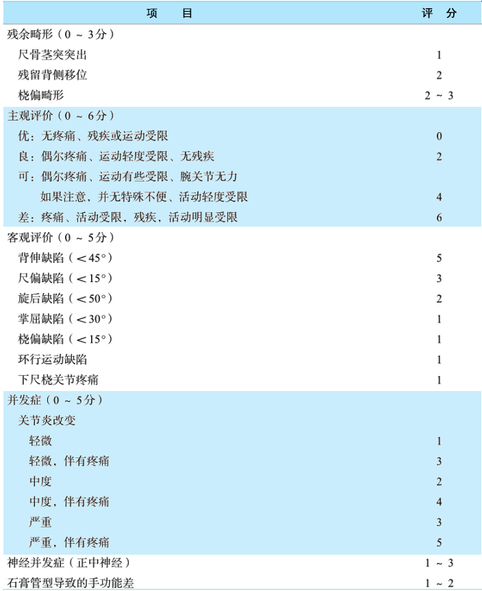GARTLAND-WERLEY%20COLLES骨折疗效评分系统（改良McBride评分系统）[1].png