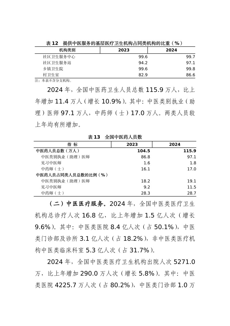 2024年我国卫生健康事业发展统计公报-20251201161542231_15.jpg