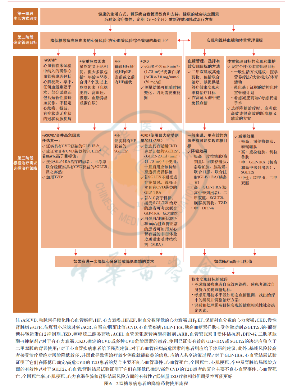 “ 三高 ”共管规范化诊疗中国专家 共识（ 2023 版）_07.png